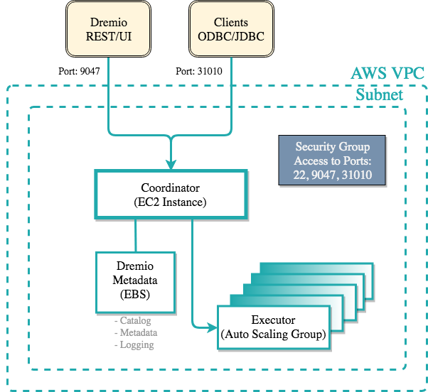 AWS Template Diagram