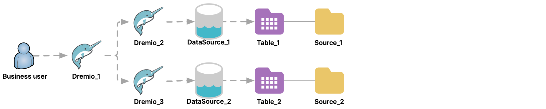 Queries can federate data that is in two or more clusters.