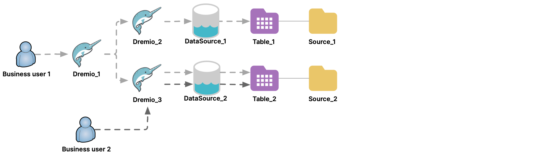 Business users can still query data-source clusters directly.