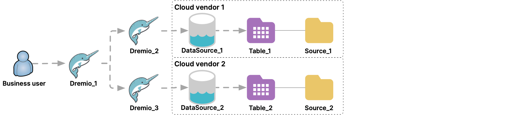 Federating data across cloud vendors can incur egress charges.