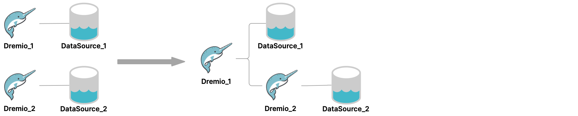 Connecting one Dremio Software cluster to another
