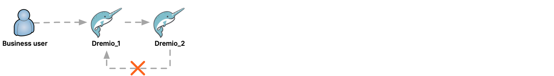 Avoid recursive loops.