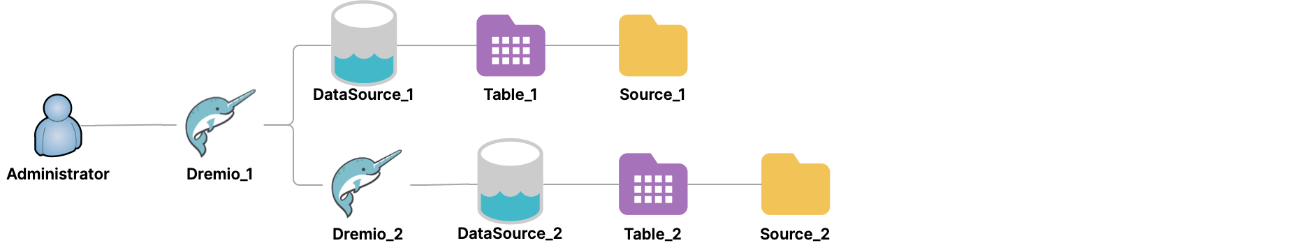 Connecting to a data source directly and through a Dremio Software cluster