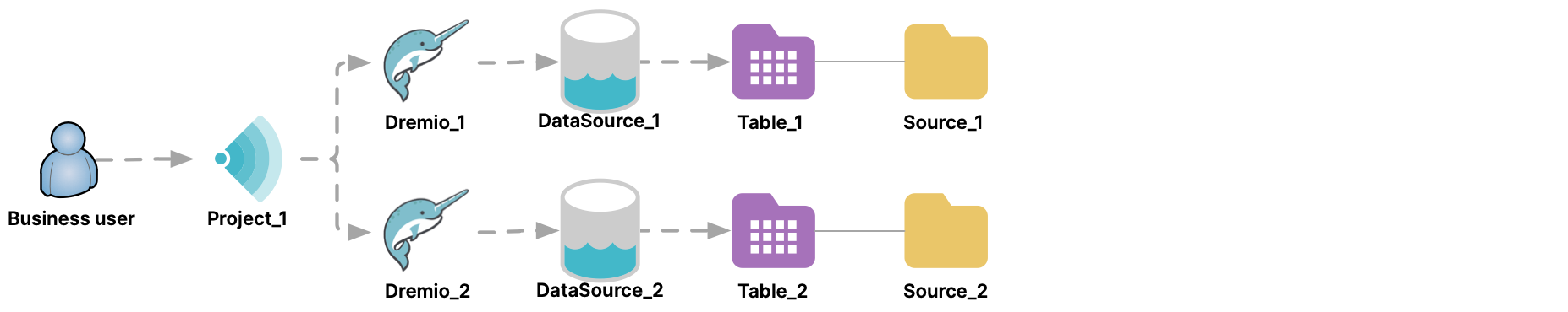 Queries can federate data that is in two or more clusters.