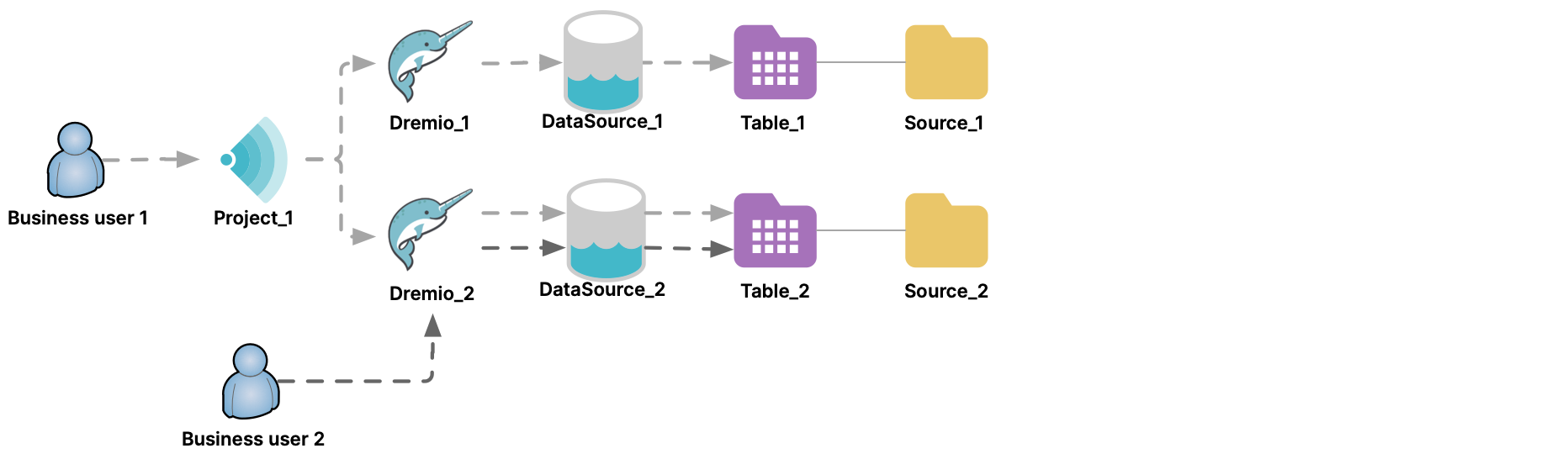 Business users can still query data-source clusters directly.