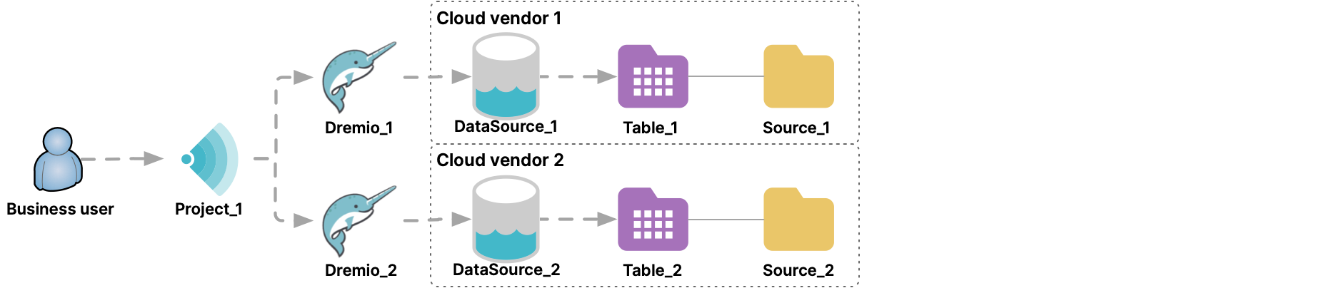Federating data across cloud vendors can incur egress charges.
