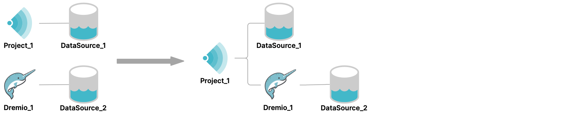 Connecting one Dremio Software cluster to another