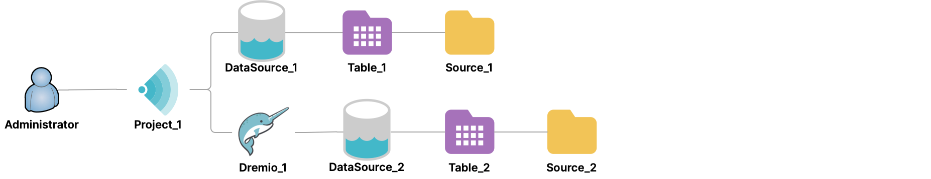 Connecting to a data source directly and through a Dremio Software cluster