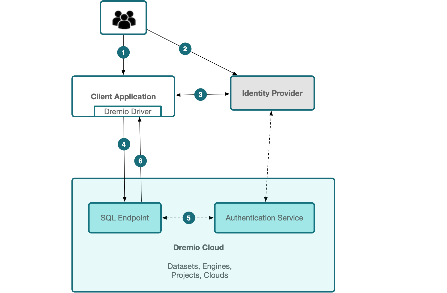 This figure is showing an example authorization process for external token providers. This is figure showing an example authorization process for external token providers.